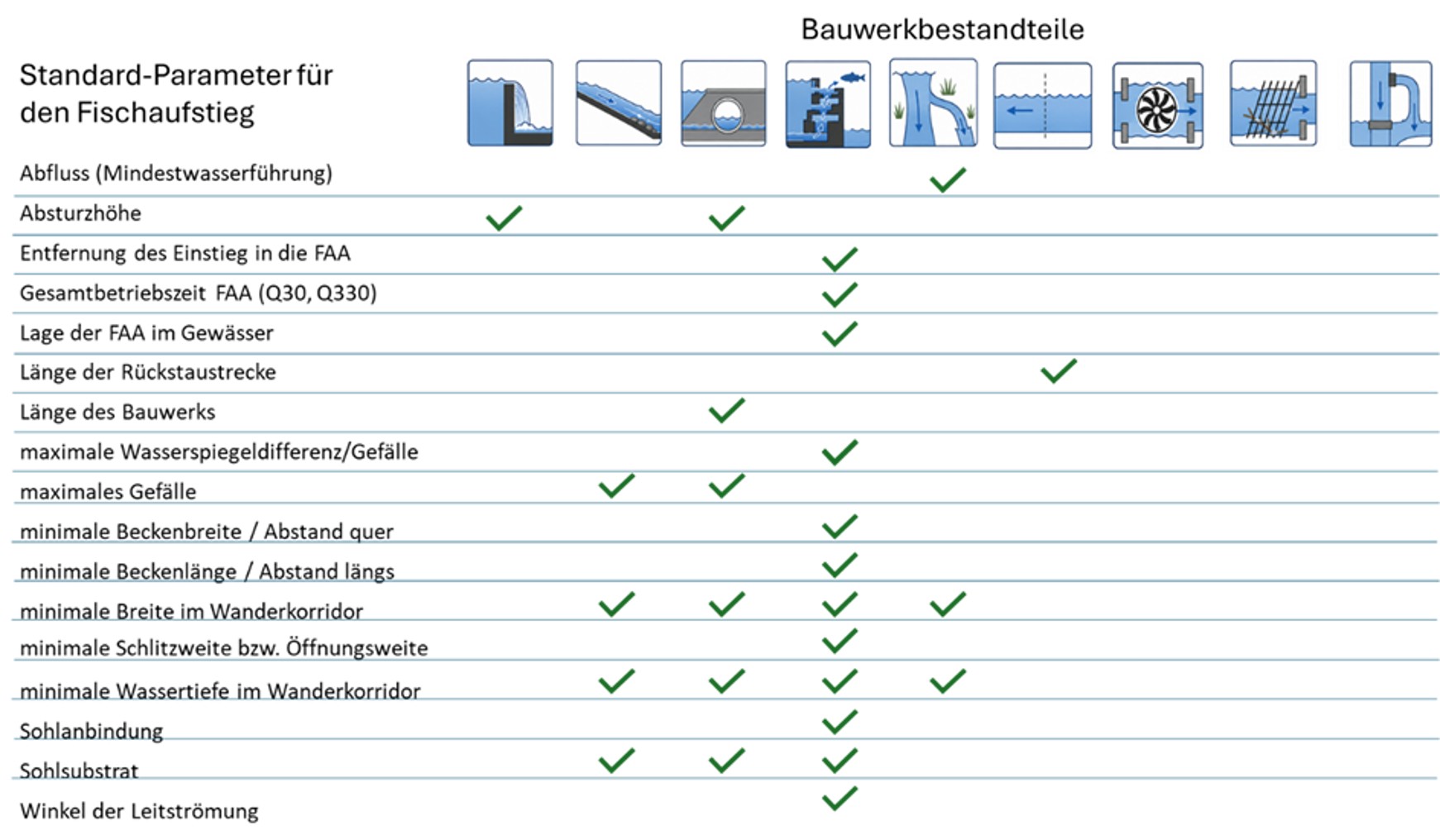  Standardparameter für den Fischaufstieg 
